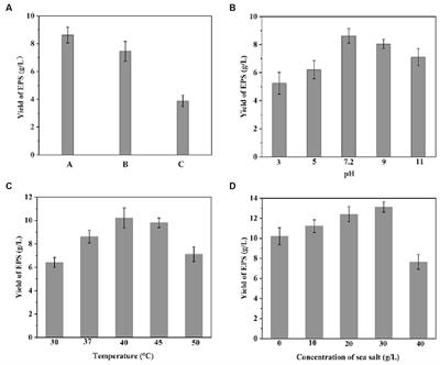 Sustainable production of extracellular polymeric substances and iron or copper complex from glutinous rice processing wastewater